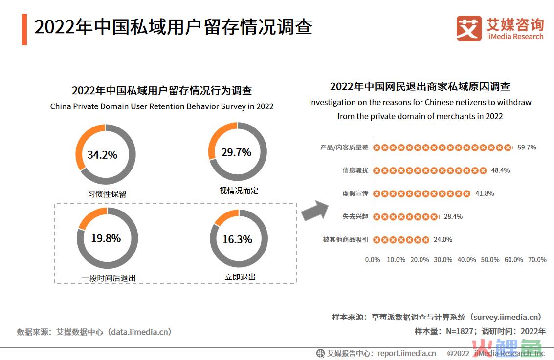 2022年中国私域用户留存情况调查