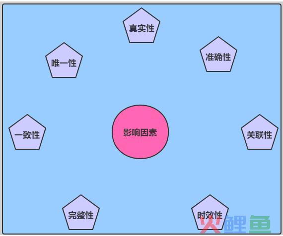 什么是数据质量管理？数据质量的评估方法有哪些？