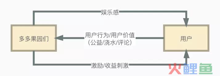 从多多果园们，分析产品小游戏设计方法论