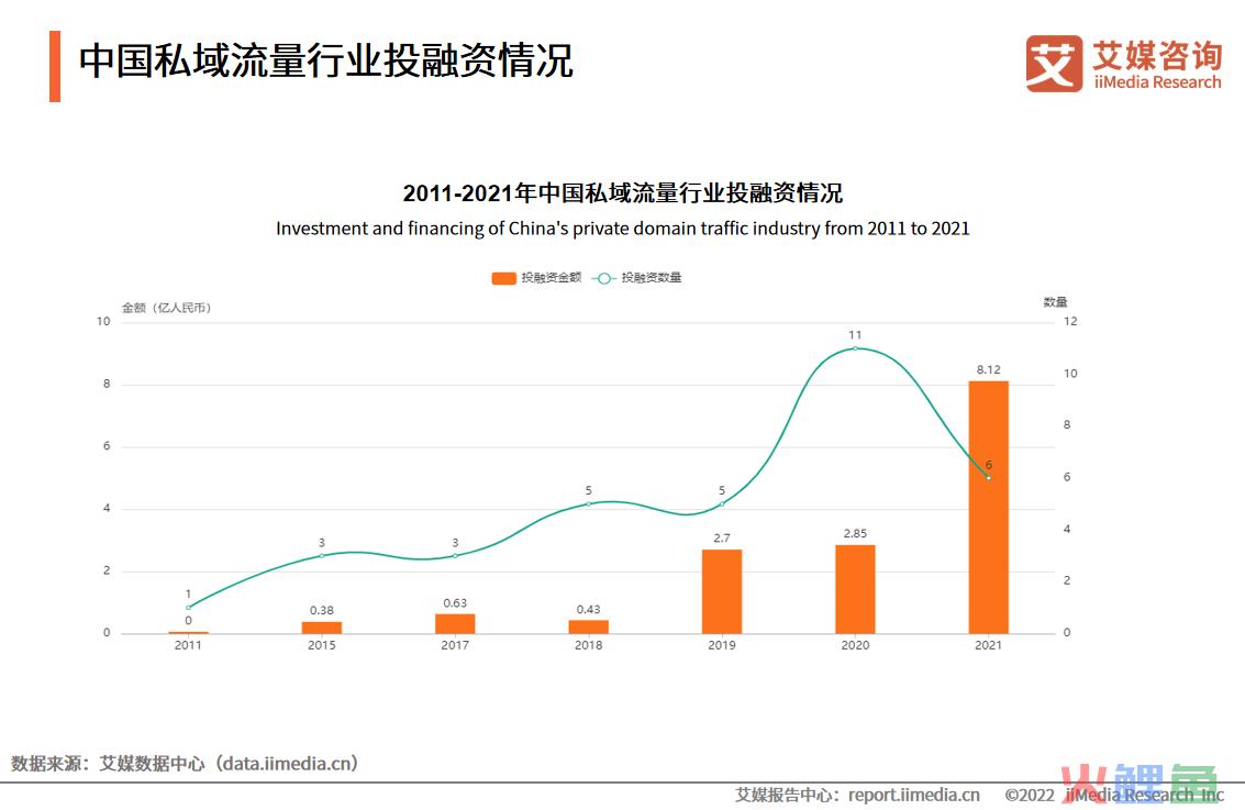 中国私域流量行业投融资情况