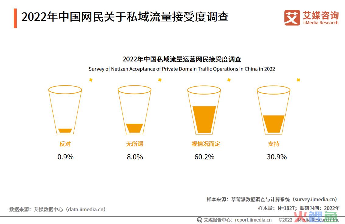 2022年中国网民关于私域流量接受度调查
