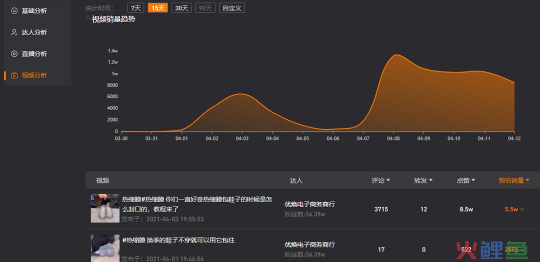 4天爆单7万，抖音视频带货这样推广