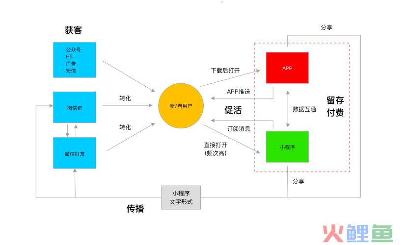 游戏化电商的增长之路，以多多果园为例