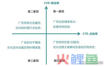 百度推广优化——百度信息流投放优化策略