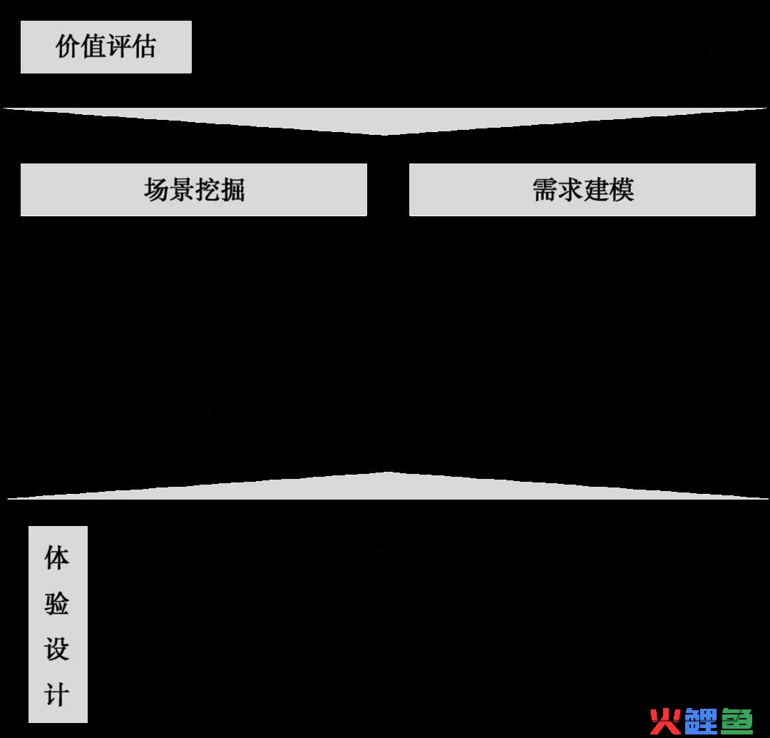 B端产品经理应该如何做软件需求分析？