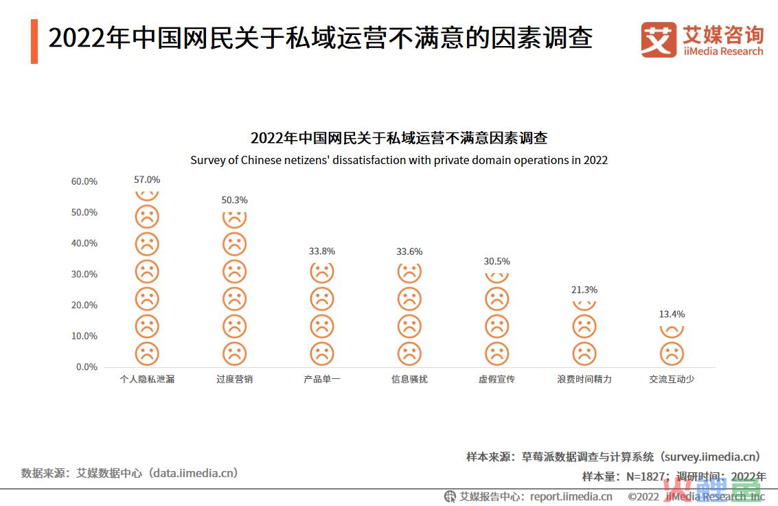2022年中国网民关于私域运营不满意的因素调查