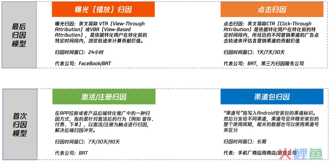 广告归因的两种归因模型和四种常见的归因方式说明（上）