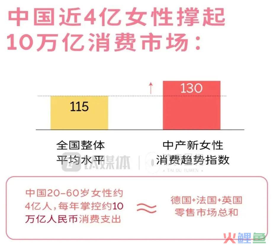 4亿女性撑起10万亿消费，新锐品牌如何玩转她经济？