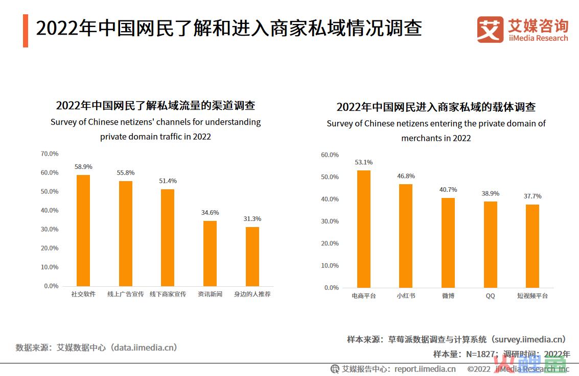 2022年中国网民了解和进入商家私域情况调查