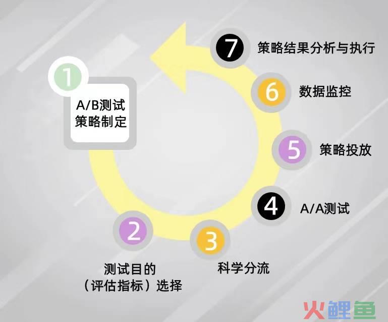 只需7步，轻松搭建AB测试闭环