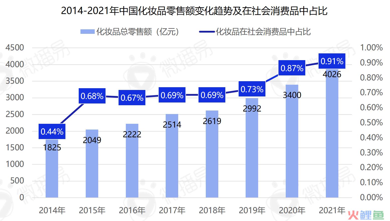 千亿市场冲入社媒营销，谁能在国际护肤大布局中找到机会