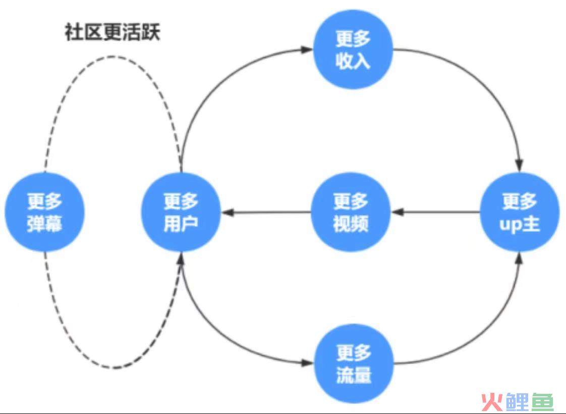 产品经理必知必会：飞轮效应、三级火箭与飞轮