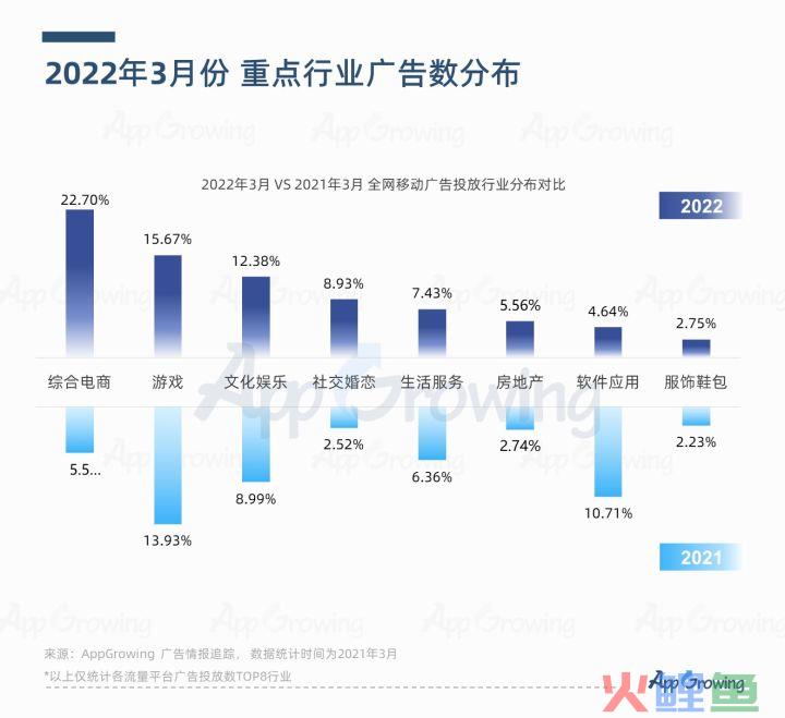 2022年3月份应用App买量趋势洞察