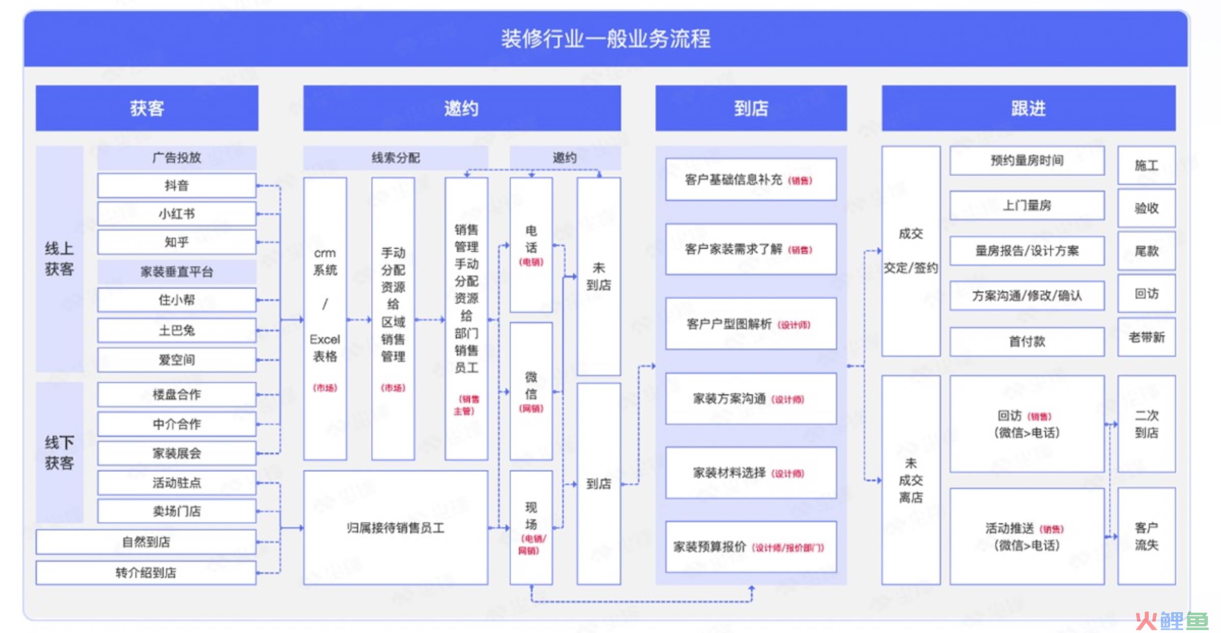 家装行业如何践行私域方法论？