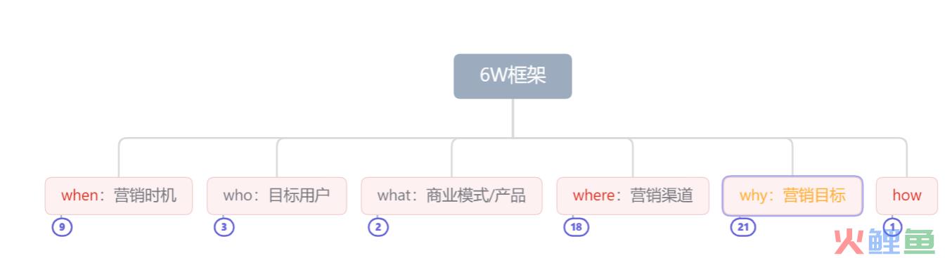 6W营销框架｜6步建立新媒体营销思维