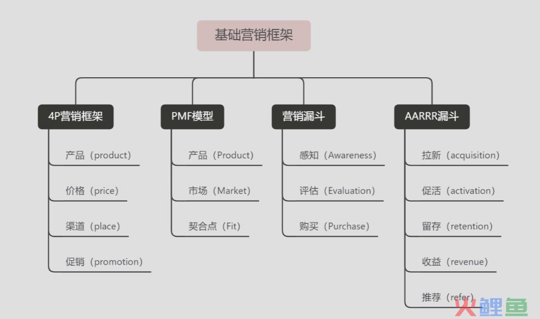 6W营销框架｜6步建立新媒体营销思维