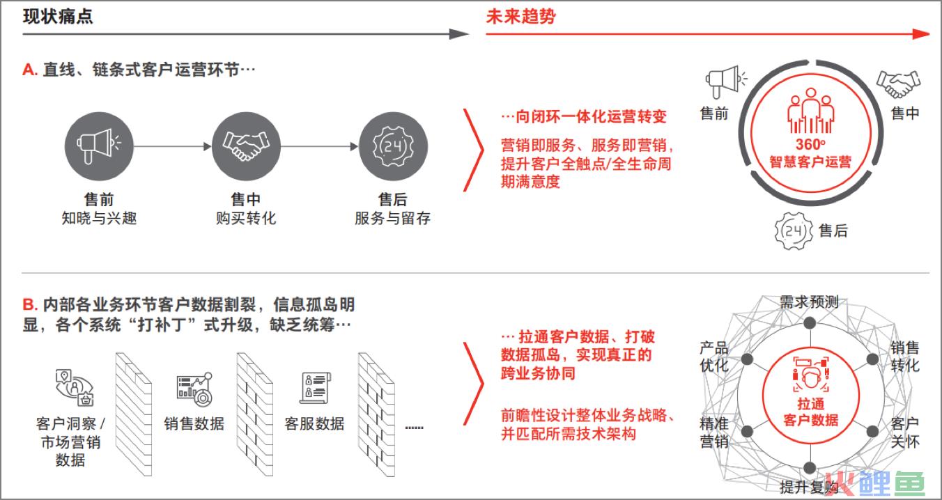 放眼未来五年，客户运营到了不得不变的时刻