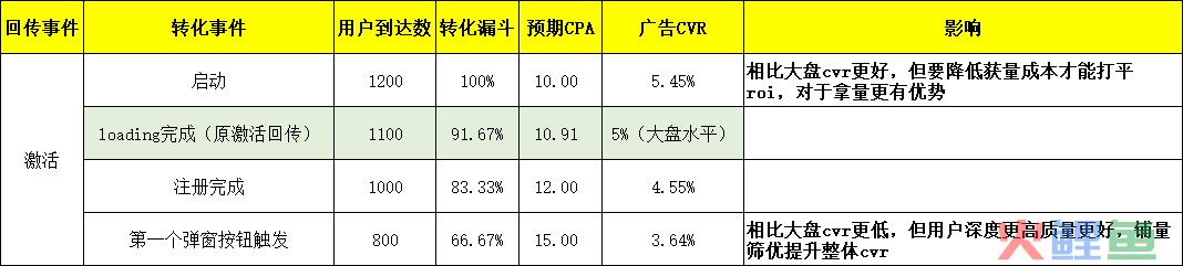 实操--从后端干预投放模型