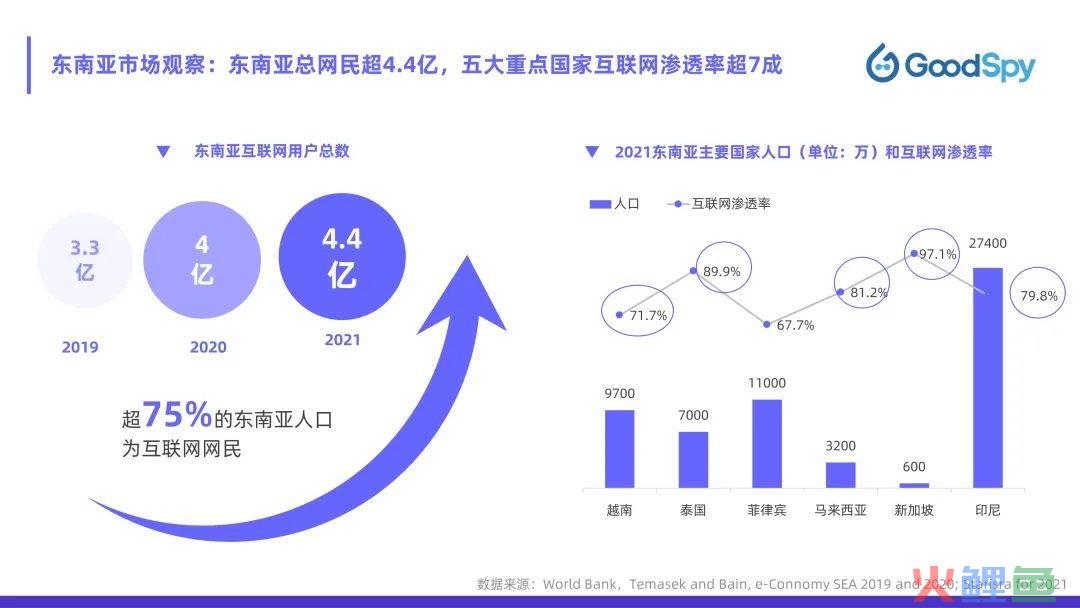 从独立站投放到营销选品，发掘东南亚电商增长点！