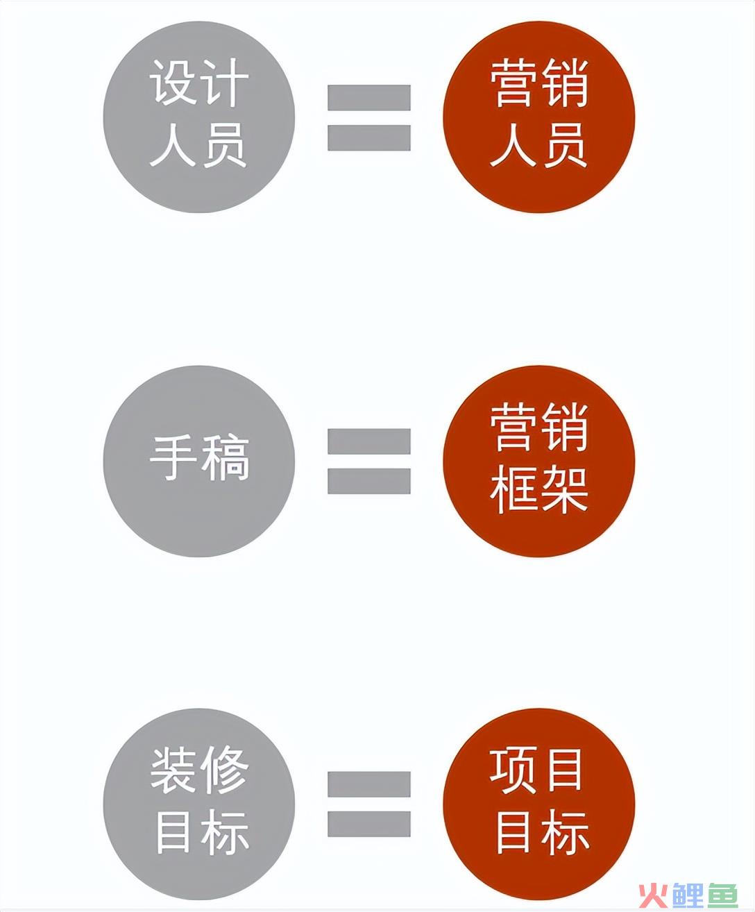如何建立新媒体营销思维——6W营销框架