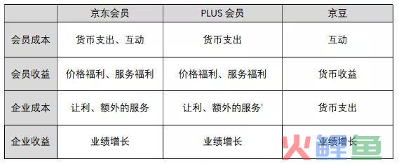 京东会员系统是怎么运营的？