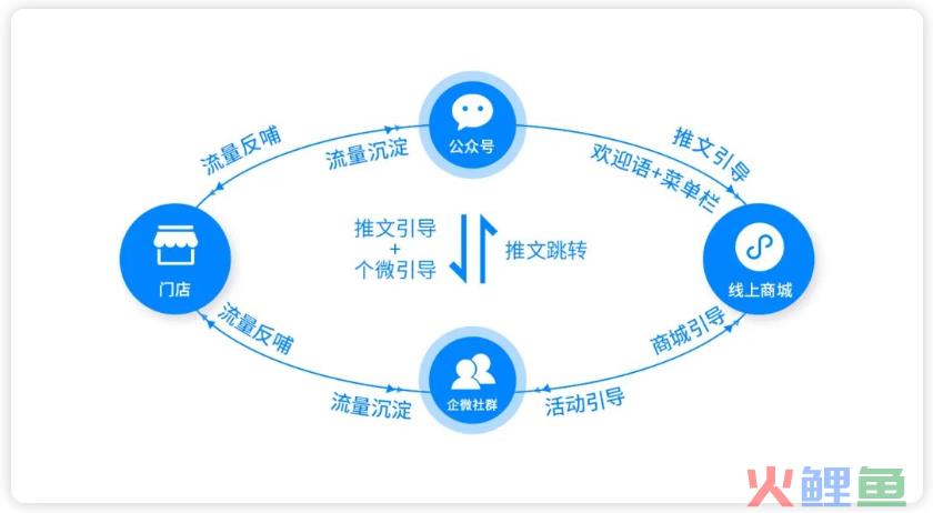 揭秘！商城累计新客增长达130%！月收入环比提升410！
