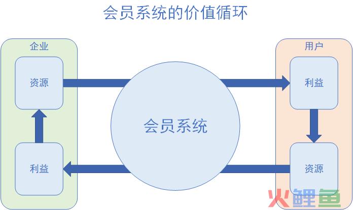 京东会员系统是怎么运营的？