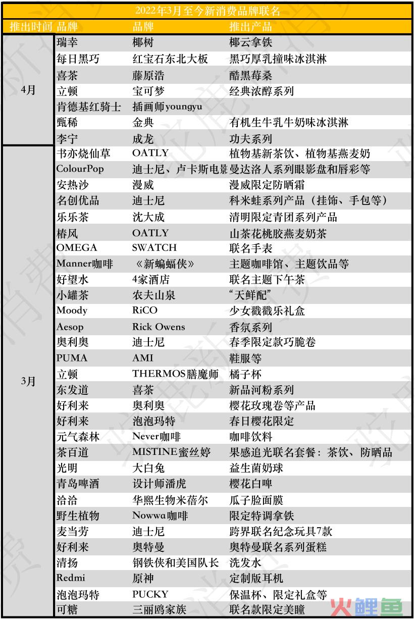 新消费品牌为什么热衷联名？