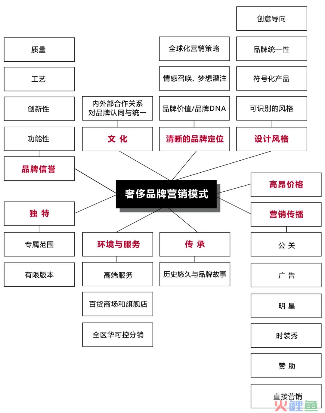 奢侈品营销策略解析