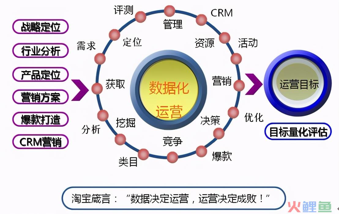 产品运营需要的技能——产品运营如何做数据分析？