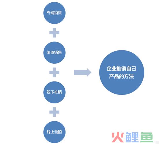 产品推广营销的四大主要渠道