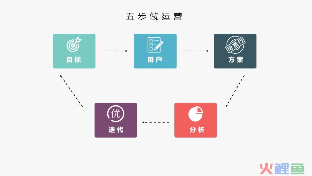 运营怎么做（运营活动策划的5个关键词）
