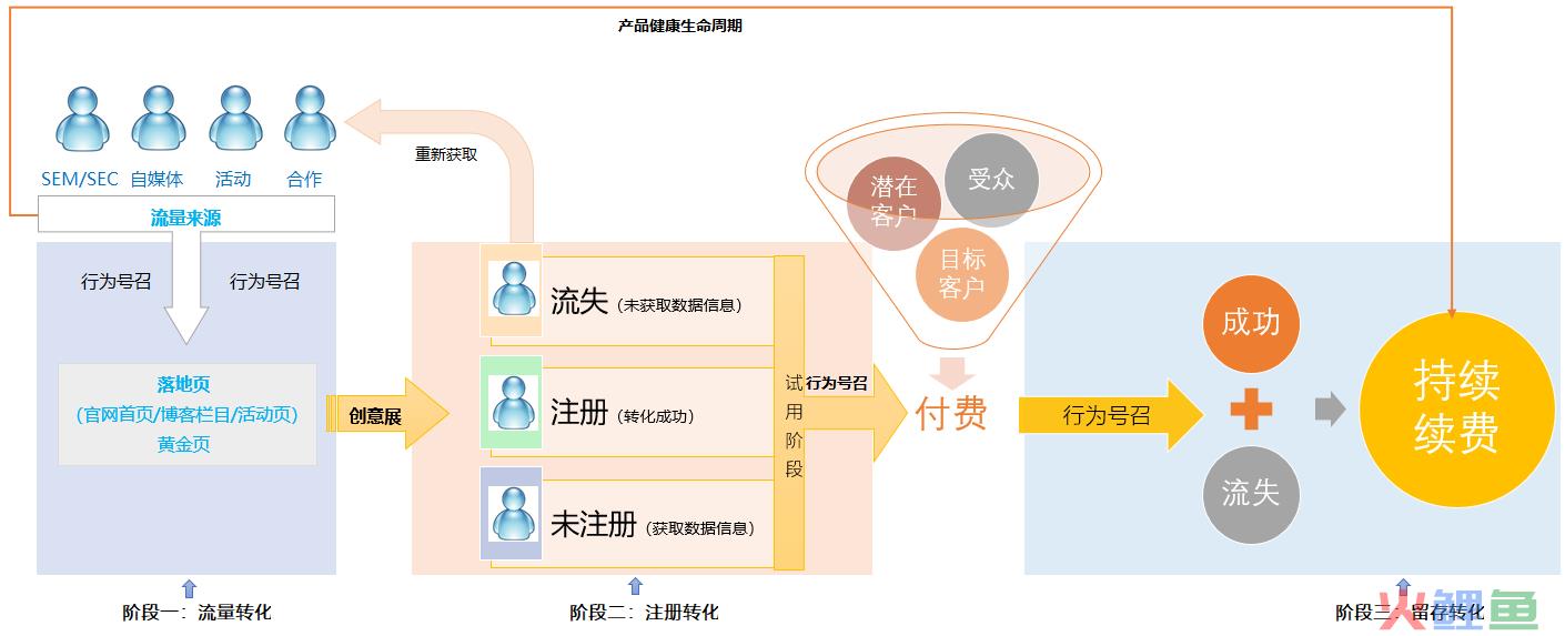4个方法做好B端产品运营