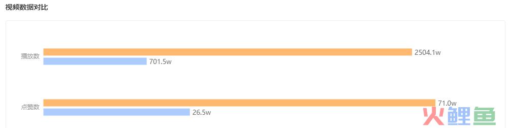 播放量突增2000w+，被流量“围猎”的他靠这一件事翻身