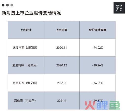 2022年，新消费靠什么续命？