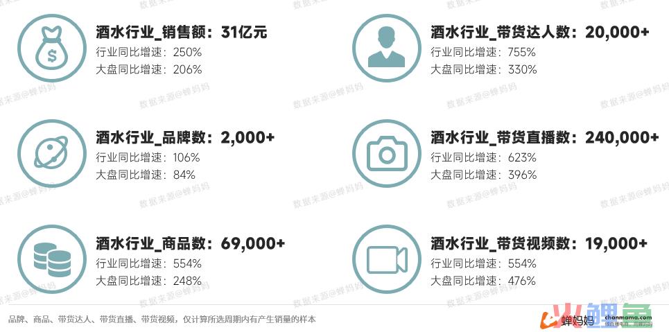 2022年抖音酒水行业增长2.5倍，下一个机会要来了！