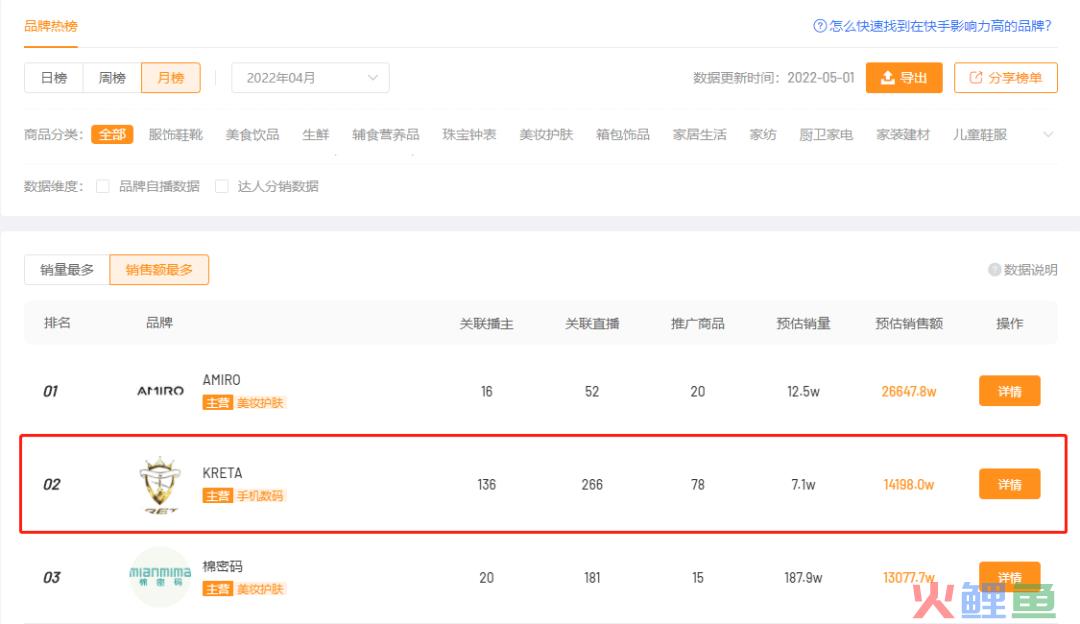 仅1个月GMV超1.4亿，快手小众圈层走出“大众爆款”