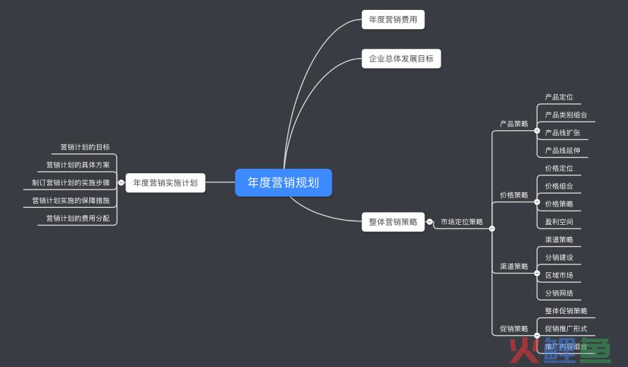 如何做一个营销方案？（营销方案案例模版）