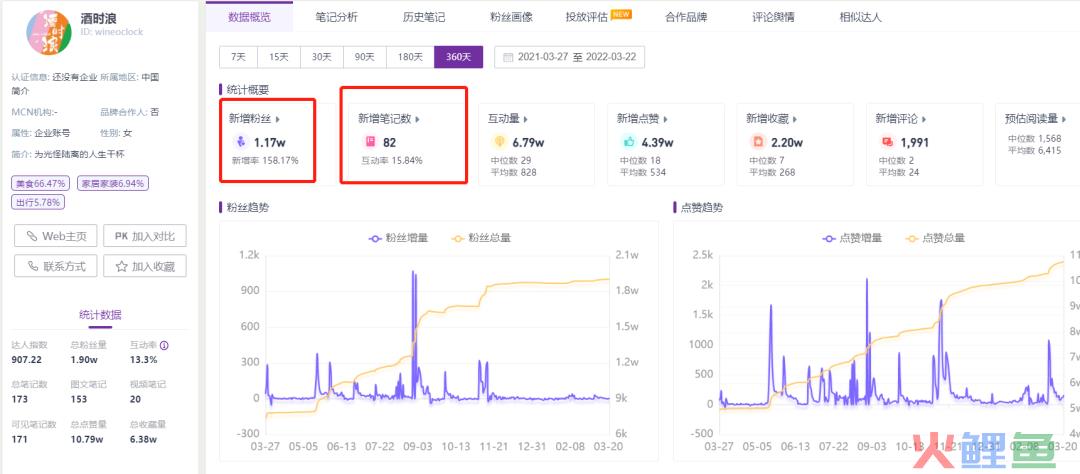 1篇爆款笔记带货100万，拆解酒时浪在小红书投放密码【建议收藏】