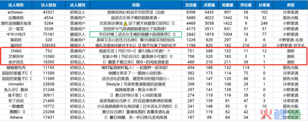 1篇爆款笔记带货100万，拆解酒时浪在小红书投放密码【建议收藏】