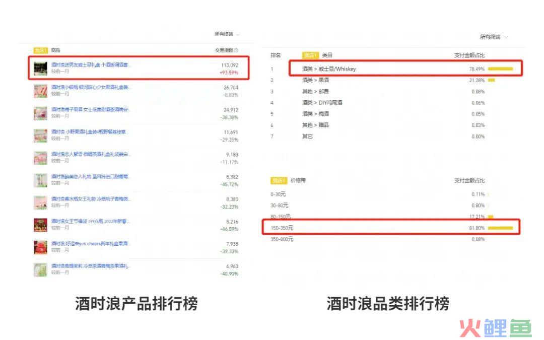 1篇爆款笔记带货100万，拆解酒时浪在小红书投放密码【建议收藏】