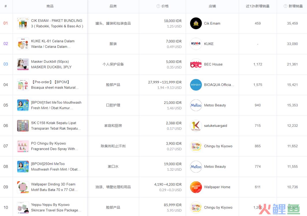 5月东南亚TikTok电商选品，自热食品、内衣、防护口罩