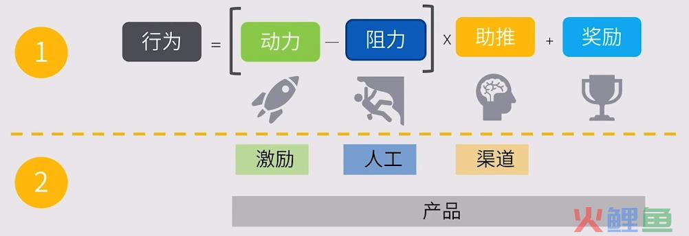 20个案例，提升新用户激活和留存的方法，私域留量最后的机