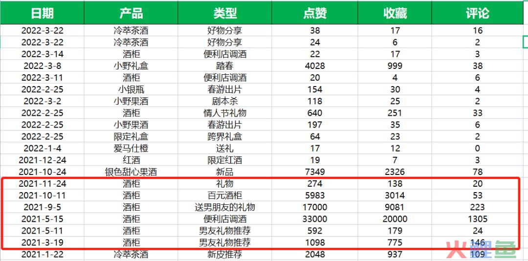 1篇爆款笔记带货100万，拆解酒时浪在小红书投放密码【建议收藏】