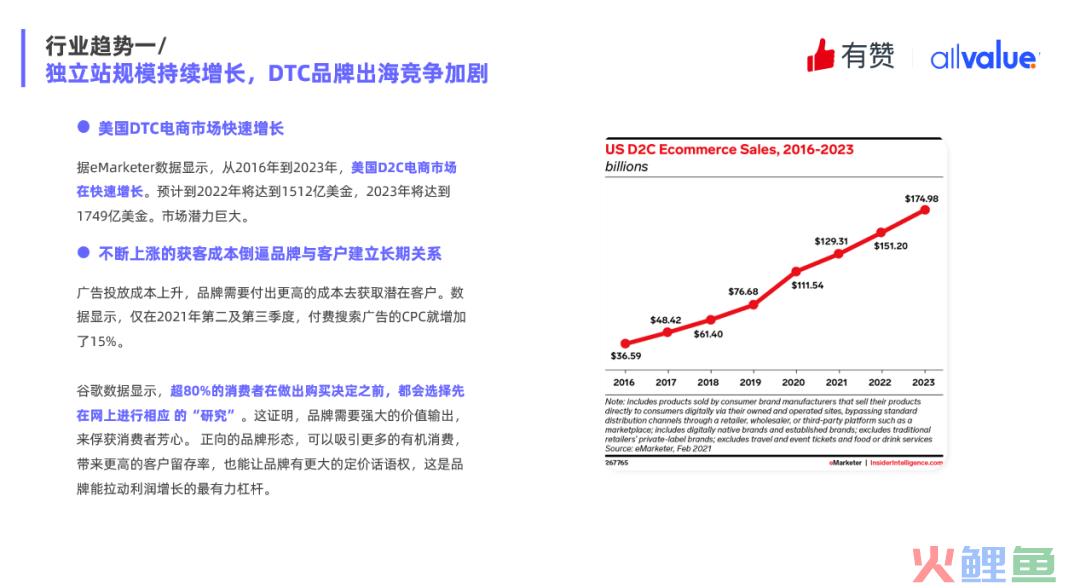 2022年Q1独立站电商广告和营销洞察