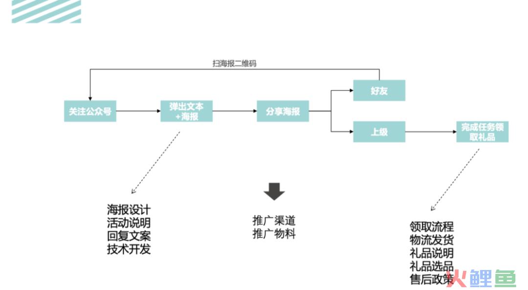 活动运营是做什么的？万字说透活动执行的完整流程