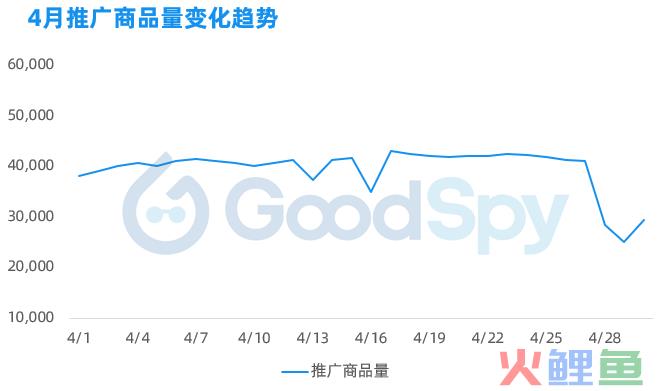 4月独立站电商推广市场回暖，运动短裤、手链、男士除毛喷雾