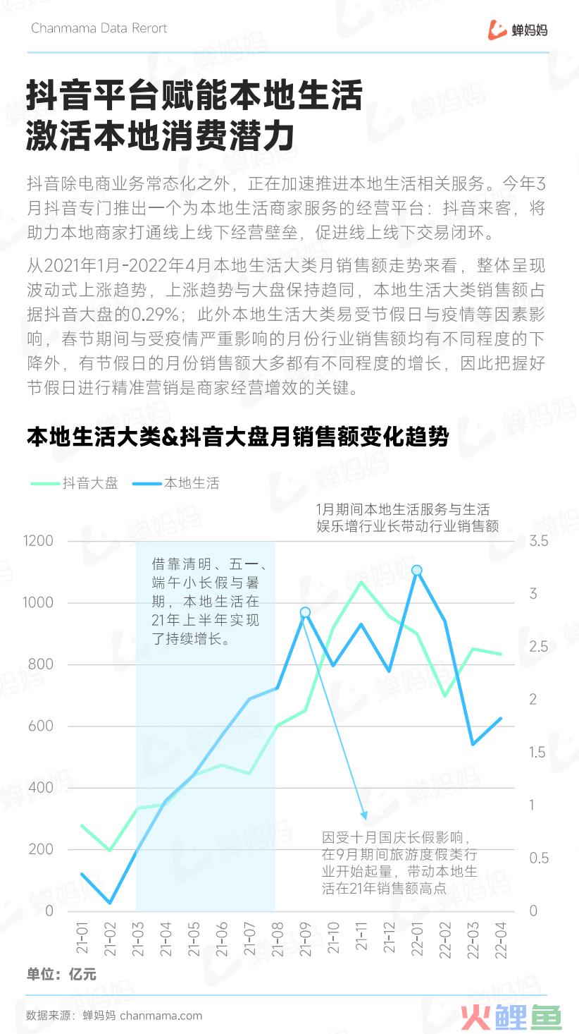 抖音五一本地生活报告：自播号成销售主力，市场份额超六成