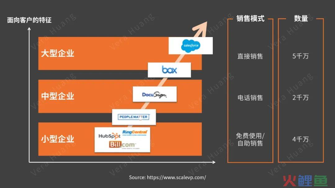 SaaS的销售增长模式：做中小企业还是大客户？