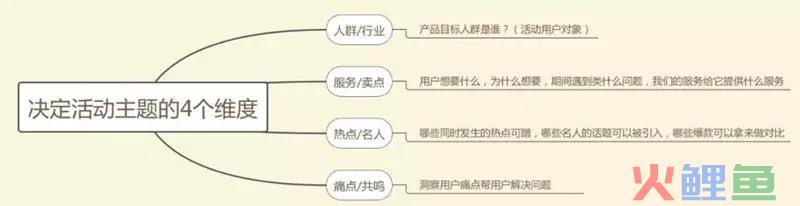 活动的策划方案怎么写（活动策划流程梳理）